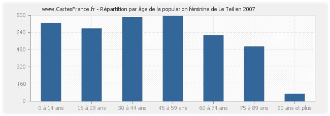 Répartition par âge de la population féminine de Le Teil en 2007